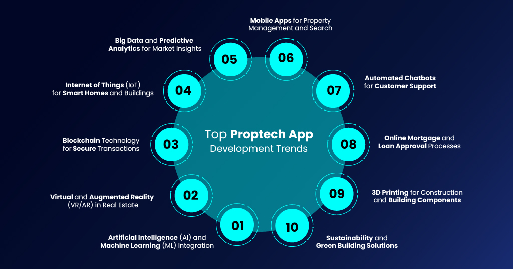top 10 proptech trends